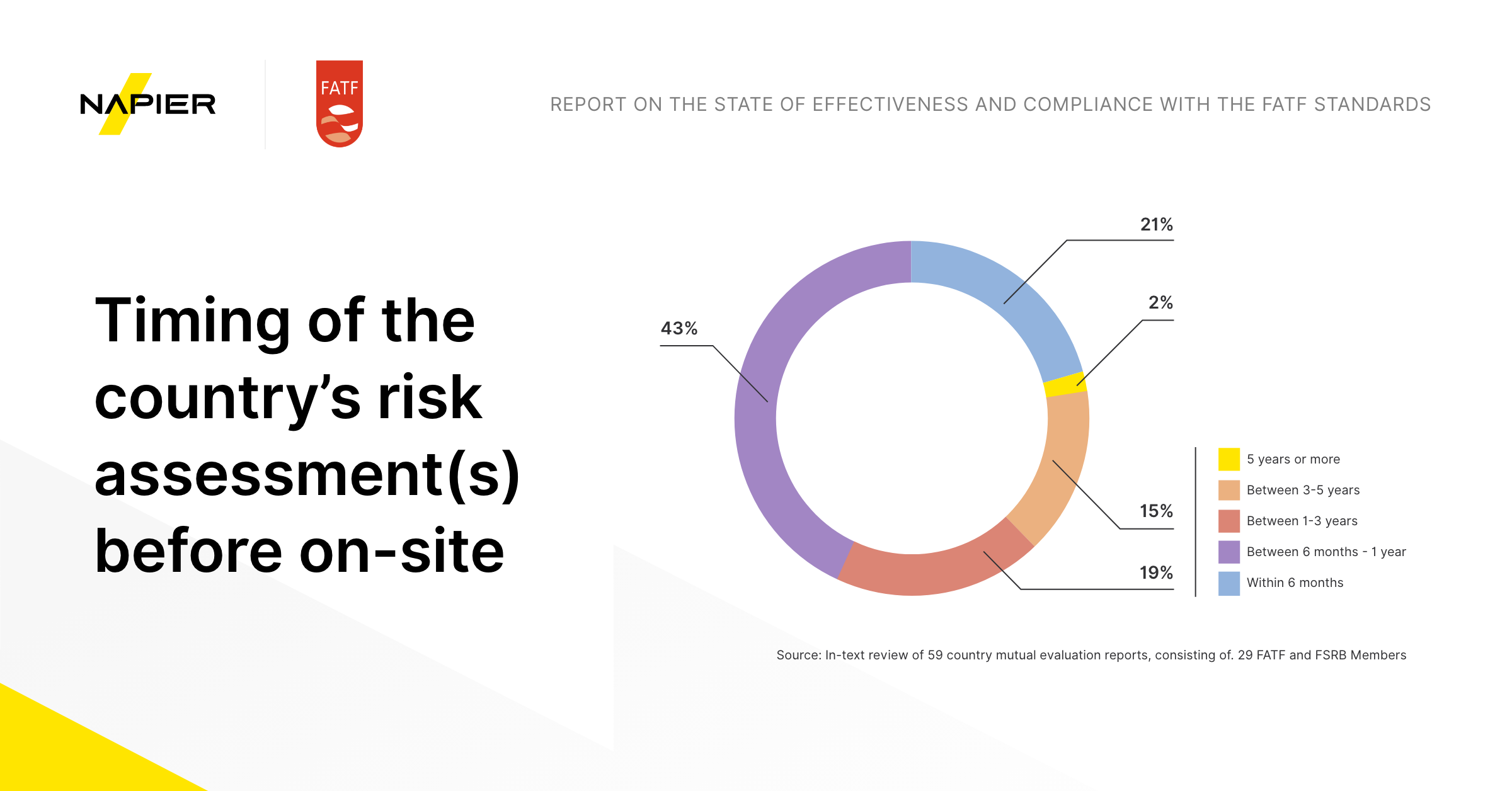 Are countries complying with the FATF standards and how effective are they?